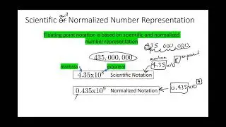 8 - Introduction to Floating Point Notation