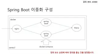 JC003-1. Configuring Spring Boot for Load balancing configuration 1