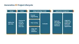 The Lifecycle of Our Latest Generative AI Project