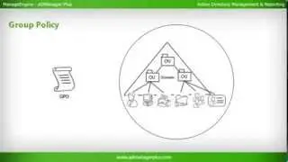 Active Directory Group Policy GPO Objects - ManageEngine ADManager Plus