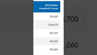 America’s Income Based on Race