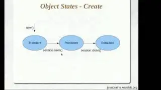 Hibernate Tutorial 23 Understanding State Changes