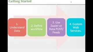 Integrating iFormBuilder data with 3rd Party Integration tools or API