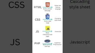 top 4 programming language for web development #programming #programminglanguage #html #css