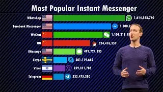 Most Popular Instant Messenger of All Time