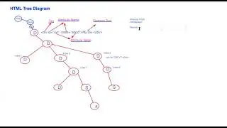 Batch 8 Selenium with Cucumber- All about XPath, Absolute XPath, Relative XPath, Xpath Axes-Part-13