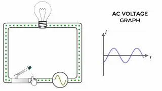 AC VOLTAGE VS DC VOLTAGE | ANIMATION | EASY TO UNDESTAND | PHYSICS ANIMATIONS