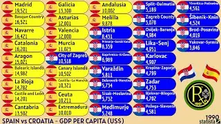 SPAIN vs CROATIA | GDP PER CAPITA (US$)