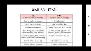 Basics of XML | XML in Web Technology Part 1 TYBSc CS Ch4 XML Part 1