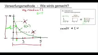 Zufallszahlen generieren: Verwerfungsmethode 02: Algorithmus