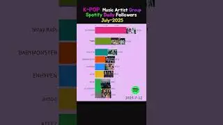 K-POP Music singer Group Spotify Daily followers - July 2025 