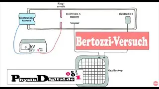 Bertozzi Versuch und die Grenze Lichtgeschwindigkeit - einfach und anschaulich erklärt