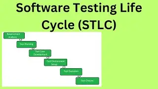 Tutorial 03 -Mastering the Software Testing Life Cycle (STLC) - A Complete Guide!