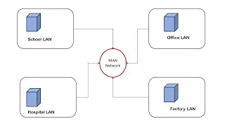 MAN|What is Metropolitan Area Network|History of MAN|Computer Networks|Feature of MAN|Benefit of MAN