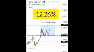Havells India share breakout 