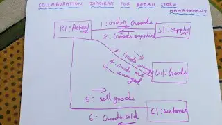 How to draw Collaboration diagram for retail store management?