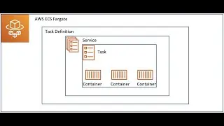 AWS ECS Components | Task Definition | Task | Service | Lecture 3 | Hindi 