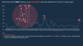 A short Data Viz Story: What Causes High Inflation in Ghana?