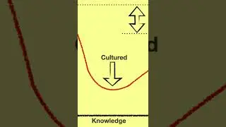 Cahil Özgüveni | Dunning- Kruger Etkisi