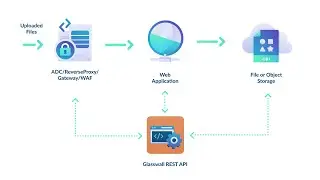 Glasswall Synchronous API – Integration options (3/4)
