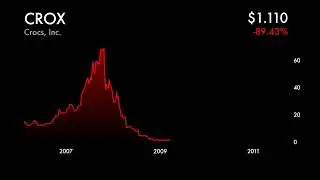 Crocs Stock Animation Since 2006 IPO
