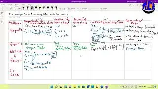 Prestressed Concrete Anchorage/End Zone Analyzing Formula's/Comparison