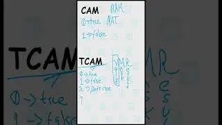 TCAM (ternary content-addressable memory)
