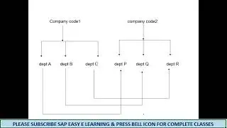 SAP FICO /CO  training for beginners  | Class 1 ,2 ,3 | Complete SAP CO Course