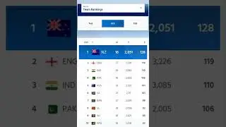 Latest ICC Rankings | ICC T20 rankings | ICC One rankings | ICC test rankings 2022 