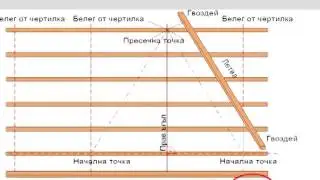 Разчертаване ската на покрива