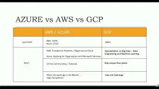 Data Engineering with GCP - AWS vs Azure vs GCP