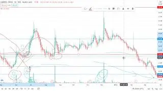 Technical Chart study