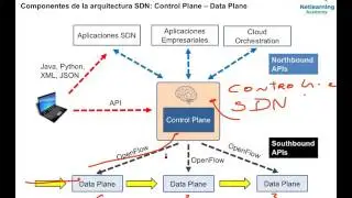SDN basic concepts