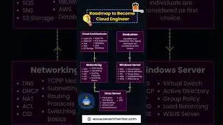 Roadmap to becoming a Cloud Engineer | SevenMentor | #cloudengineering #engineering #network