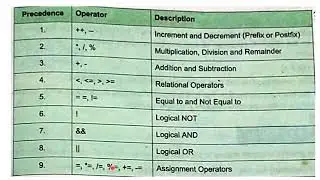 Order of Precedence of Operators... C Programming
