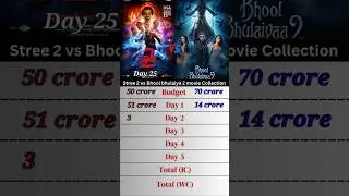 Stree 2 vs bhool bhulaiya 2 movie collection 🎥 #ytshorts #shorts