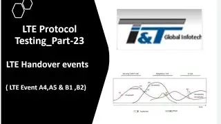 Telecom Protocol Testing_Part-23_LTE Handover Events-A4,A5, & IRAT Handover Events-B1 & B2 ,eNodeB T