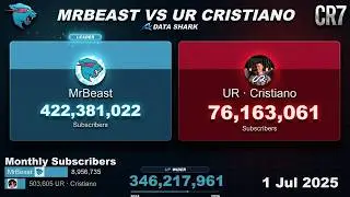 MrBeast vs UR Cristiano Subscriber Race 2024-2026 | DataShark