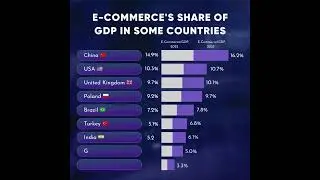 E-commerce's share of GDP in some countries | #eticaret #eihracat #ecommerce