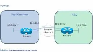 IPSEC VPN ROUTER TO ROUTER