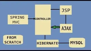 Spring Hibernate Ajax Integration | ajax with spring mvc and hibernate | ajax with spring hibernate