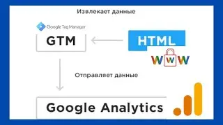 Как установить Google Analytics на сайт с помощью Google Tag Manager