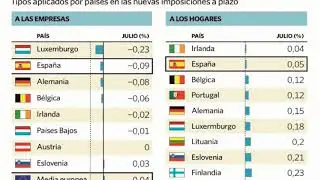 Tipos de interés negativos en los depósitos bancarios: nuevos tiempos, nuevas oportunidades.