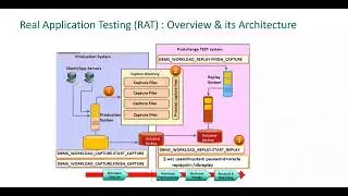 Oracle Real Application Testing RAT Architecture