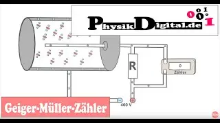 Geigerzähler - Geiger-Müller-Zähler - einfach und anschaulich erklärt von physikdigital.de