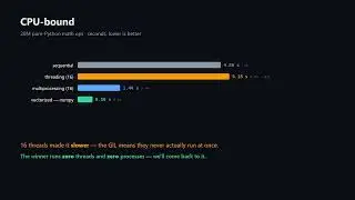 Python Threads vs Processes vs Asyncio: Same Code, 28× Faster or Slower (the GIL Explained)