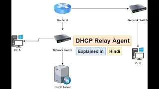 DHCP Relay Agent | DHCP Helper explained in Hindi / Urdu 