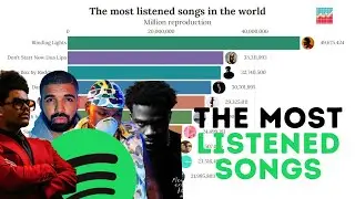 🌎 The most listened SONGS [2020] SPOTIFY 🌎