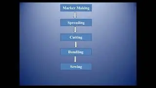 Flow process of garments manufacturing