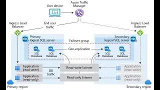 Azure SQL Auto Fail Over Groups with a Practical Example